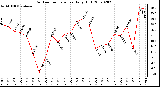 Milwaukee Weather Outdoor Temperature Daily High