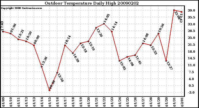 Milwaukee Weather Outdoor Temperature Daily High