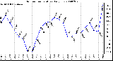 Milwaukee Weather Outdoor Temperature Daily Low