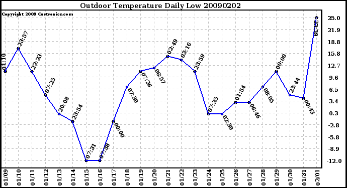 Milwaukee Weather Outdoor Temperature Daily Low