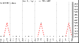 Milwaukee Weather Rain (By Day) (inches)