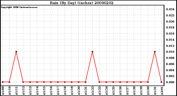 Milwaukee Weather Rain (By Day) (inches)