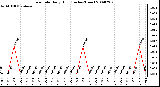 Milwaukee Weather Rain Rate Daily High (Inches/Hour)