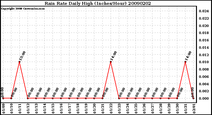 Milwaukee Weather Rain Rate Daily High (Inches/Hour)