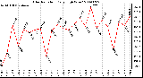Milwaukee Weather Solar Radiation Daily High W/m2
