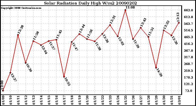 Milwaukee Weather Solar Radiation Daily High W/m2
