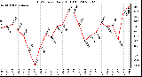 Milwaukee Weather THSW Index Daily High (�F)
