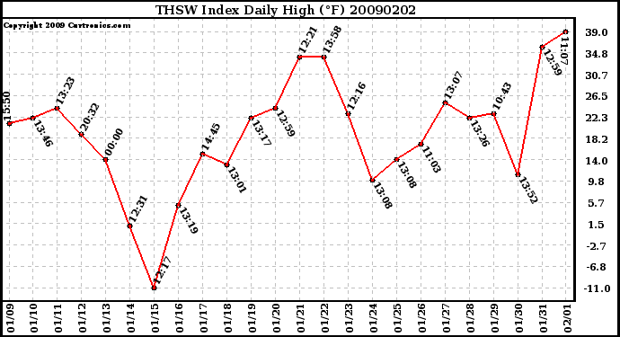 Milwaukee Weather THSW Index Daily High (�F)