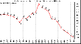Milwaukee Weather THSW Index per Hour (�F) (Last 24 Hours)