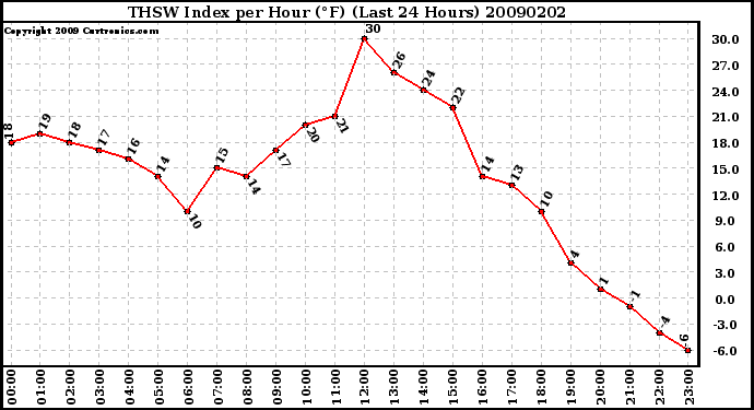 Milwaukee Weather THSW Index per Hour (�F) (Last 24 Hours)