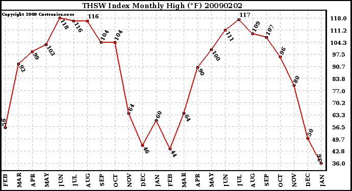 Milwaukee Weather THSW Index Monthly High (�F)