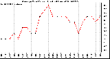 Milwaukee Weather Average Wind Speed (Last 24 Hours)