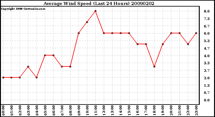 Milwaukee Weather Average Wind Speed (Last 24 Hours)