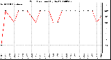 Milwaukee Weather Wind Direction (By Day)