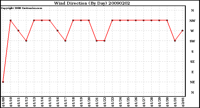Milwaukee Weather Wind Direction (By Day)