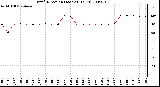 Milwaukee Weather Wind Direction (Last 24 Hours)