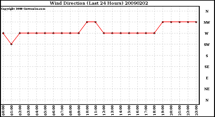 Milwaukee Weather Wind Direction (Last 24 Hours)