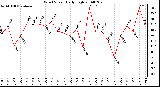 Milwaukee Weather Wind Speed Daily High