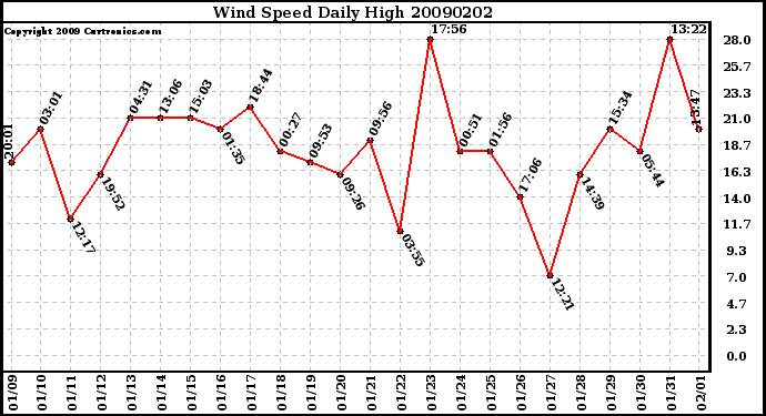 Milwaukee Weather Wind Speed Daily High