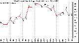 Milwaukee Weather Wind Speed Hourly High (Last 24 Hours)