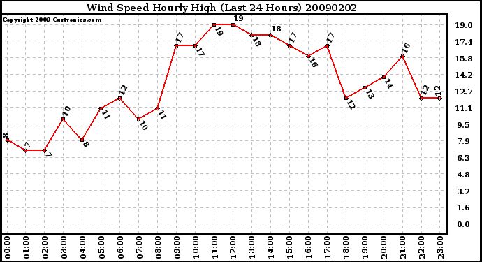 Milwaukee Weather Wind Speed Hourly High (Last 24 Hours)