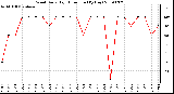 Milwaukee Weather Wind Daily High Direction (By Day)