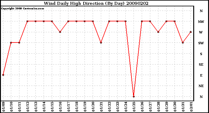 Milwaukee Weather Wind Daily High Direction (By Day)