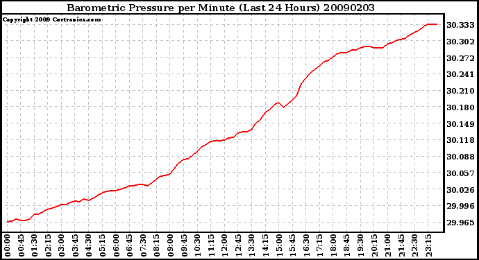 Milwaukee Weather Barometric Pressure per Minute (Last 24 Hours)