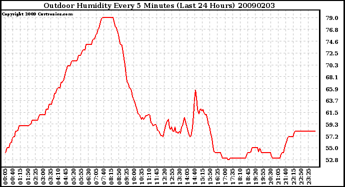 Milwaukee Weather Outdoor Humidity Every 5 Minutes (Last 24 Hours)