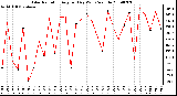 Milwaukee Weather Solar Radiation Avg per Day W/m2/minute