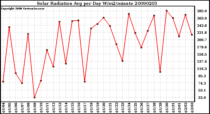 Milwaukee Weather Solar Radiation Avg per Day W/m2/minute