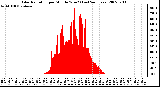 Milwaukee Weather Solar Radiation per Minute W/m2 (Last 24 Hours)