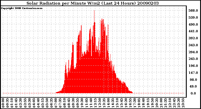 Milwaukee Weather Solar Radiation per Minute W/m2 (Last 24 Hours)