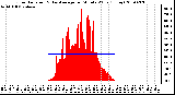 Milwaukee Weather Solar Radiation & Day Average per Minute W/m2 (Today)