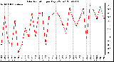 Milwaukee Weather Solar Radiation per Day KW/m2