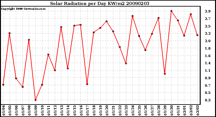 Milwaukee Weather Solar Radiation per Day KW/m2