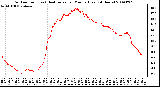 Milwaukee Weather Outdoor Temp (vs) Heat Index per Minute (Last 24 Hours)