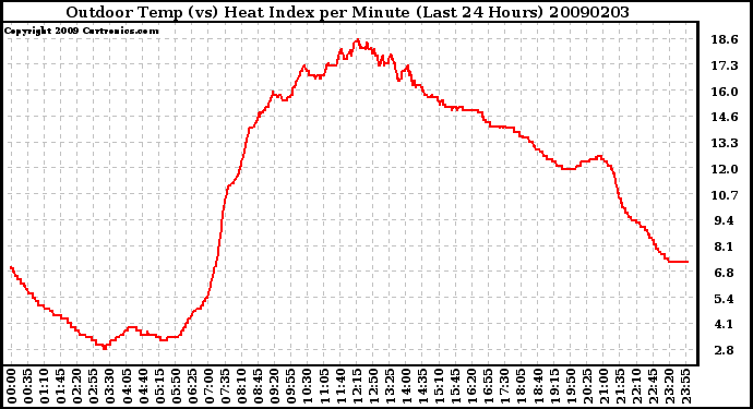 Milwaukee Weather Outdoor Temp (vs) Heat Index per Minute (Last 24 Hours)