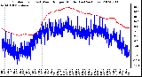 Milwaukee Weather Outdoor Temp (vs) Wind Chill per Minute (Last 24 Hours)