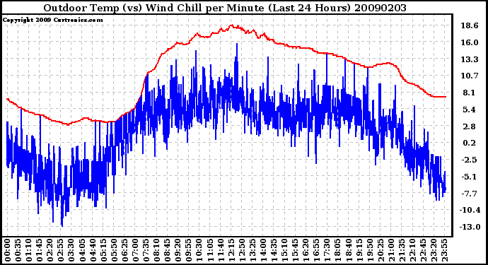 Milwaukee Weather Outdoor Temp (vs) Wind Chill per Minute (Last 24 Hours)