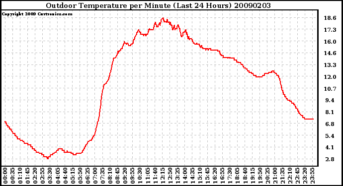 Milwaukee Weather Outdoor Temperature per Minute (Last 24 Hours)