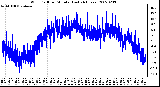 Milwaukee Weather Wind Chill per Minute (Last 24 Hours)