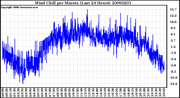 Milwaukee Weather Wind Chill per Minute (Last 24 Hours)