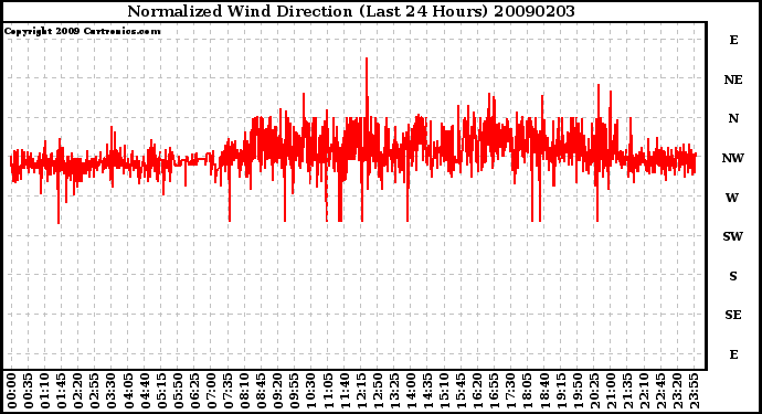 Milwaukee Weather Normalized Wind Direction (Last 24 Hours)