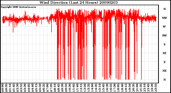 Milwaukee Weather Wind Direction (Last 24 Hours)