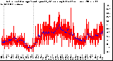 Milwaukee Weather Actual and Average Wind Speed by Minute mph (Last 24 Hours)