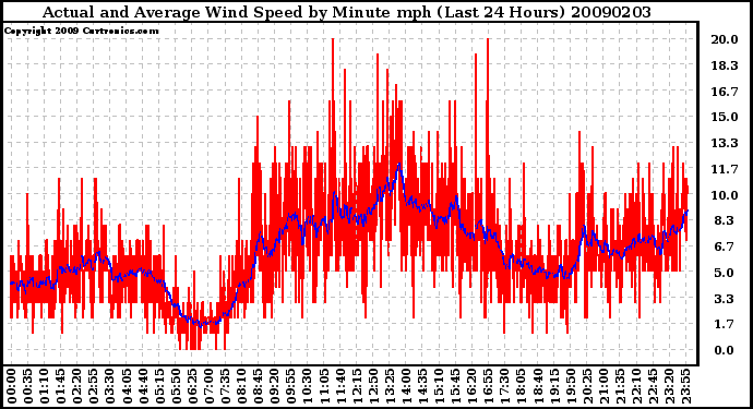 Milwaukee Weather Actual and Average Wind Speed by Minute mph (Last 24 Hours)