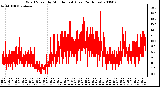 Milwaukee Weather Wind Speed by Minute mph (Last 24 Hours)