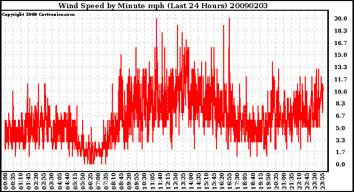 Milwaukee Weather Wind Speed by Minute mph (Last 24 Hours)