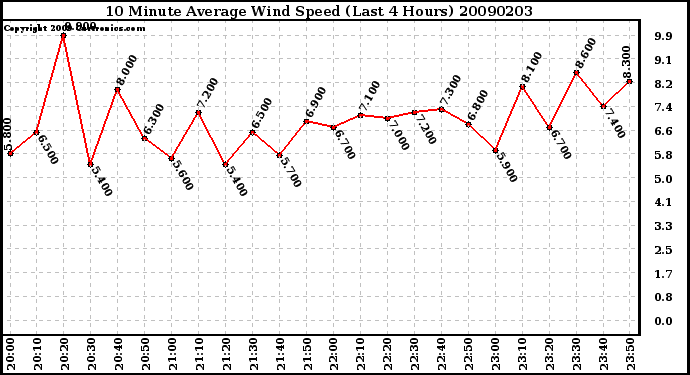 Milwaukee Weather 10 Minute Average Wind Speed (Last 4 Hours)